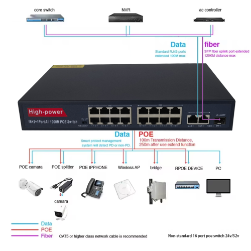 16 Port GAIGABIT (16+2+1) 2 up-link + 1SFT port ultra hd network ethernet imported poe switch